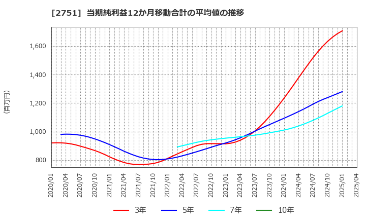 2751 (株)テンポスホールディングス: 当期純利益12か月移動合計の平均値の推移