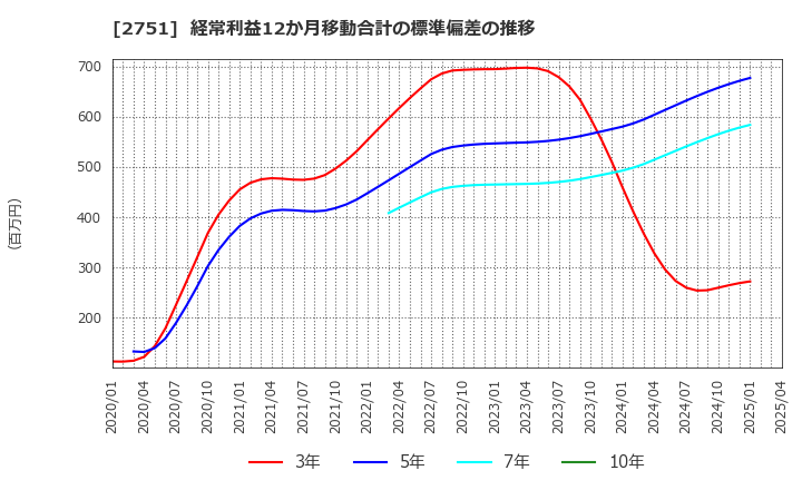 2751 (株)テンポスホールディングス: 経常利益12か月移動合計の標準偏差の推移