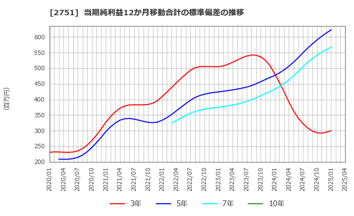 2751 (株)テンポスホールディングス: 当期純利益12か月移動合計の標準偏差の推移