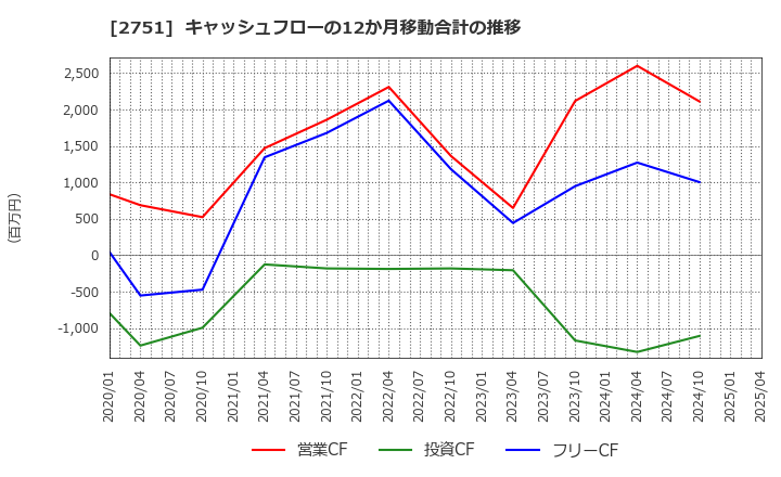 2751 (株)テンポスホールディングス: キャッシュフローの12か月移動合計の推移