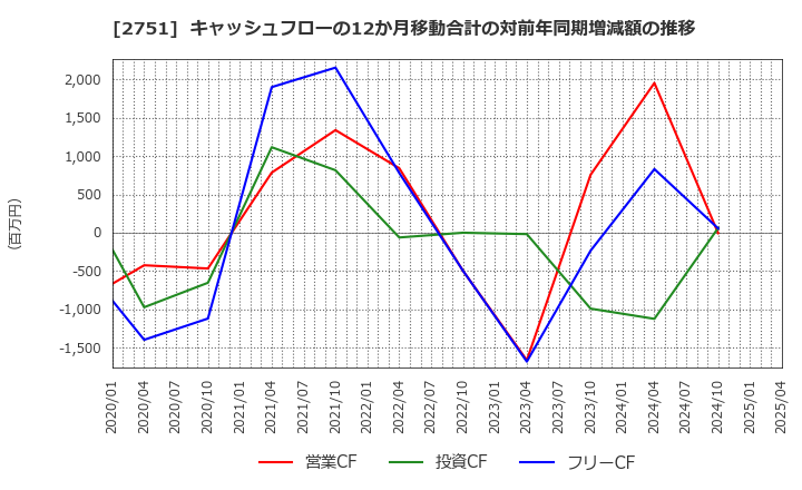2751 (株)テンポスホールディングス: キャッシュフローの12か月移動合計の対前年同期増減額の推移
