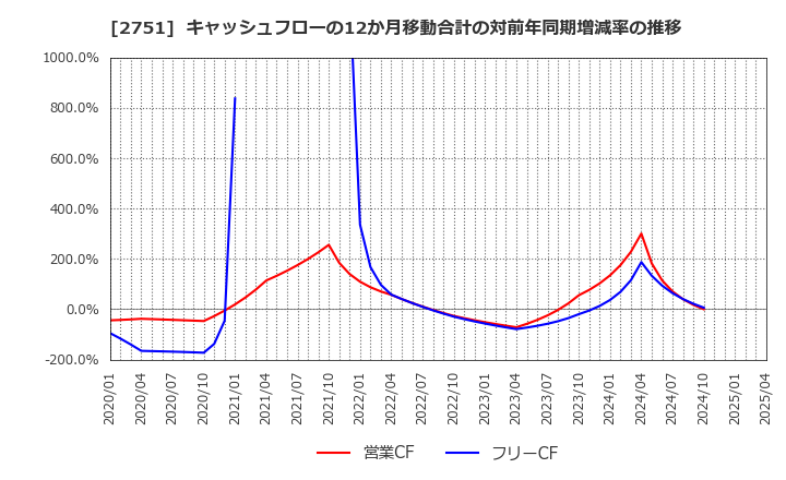 2751 (株)テンポスホールディングス: キャッシュフローの12か月移動合計の対前年同期増減率の推移