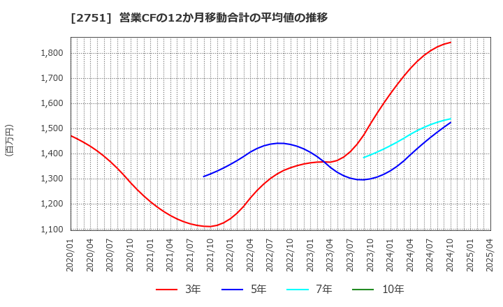 2751 (株)テンポスホールディングス: 営業CFの12か月移動合計の平均値の推移