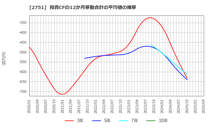 2751 (株)テンポスホールディングス: 投資CFの12か月移動合計の平均値の推移