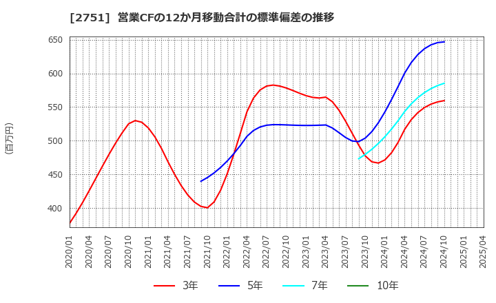 2751 (株)テンポスホールディングス: 営業CFの12か月移動合計の標準偏差の推移