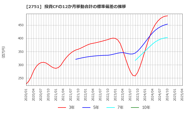 2751 (株)テンポスホールディングス: 投資CFの12か月移動合計の標準偏差の推移
