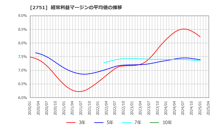 2751 (株)テンポスホールディングス: 経常利益マージンの平均値の推移