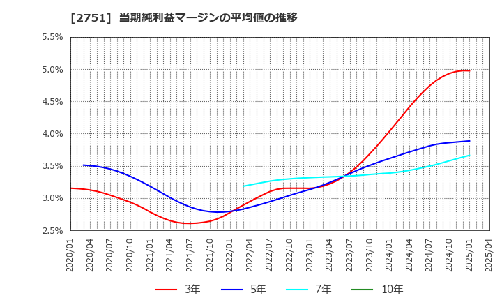 2751 (株)テンポスホールディングス: 当期純利益マージンの平均値の推移