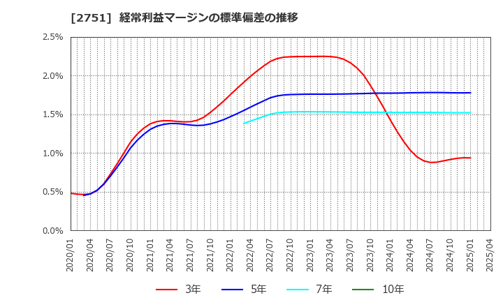 2751 (株)テンポスホールディングス: 経常利益マージンの標準偏差の推移