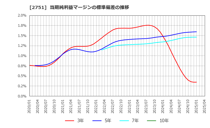 2751 (株)テンポスホールディングス: 当期純利益マージンの標準偏差の推移