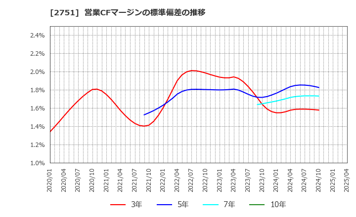 2751 (株)テンポスホールディングス: 営業CFマージンの標準偏差の推移