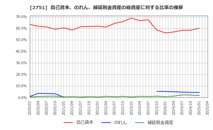 2751 (株)テンポスホールディングス: 自己資本、のれん、繰延税金資産の総資産に対する比率の推移
