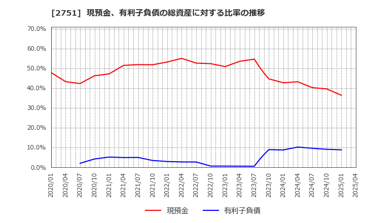 2751 (株)テンポスホールディングス: 現預金、有利子負債の総資産に対する比率の推移