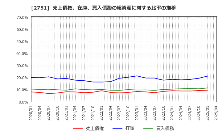 2751 (株)テンポスホールディングス: 売上債権、在庫、買入債務の総資産に対する比率の推移