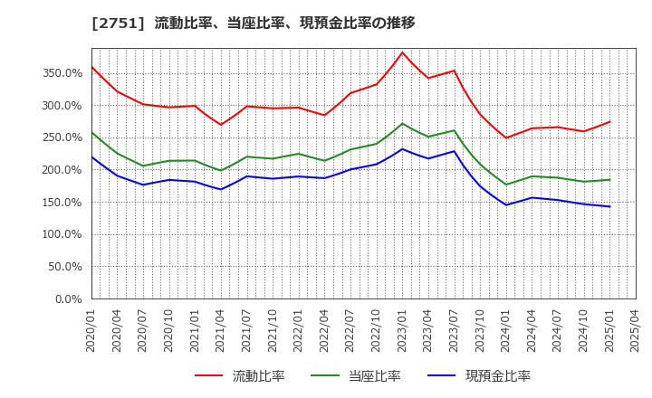 2751 (株)テンポスホールディングス: 流動比率、当座比率、現預金比率の推移