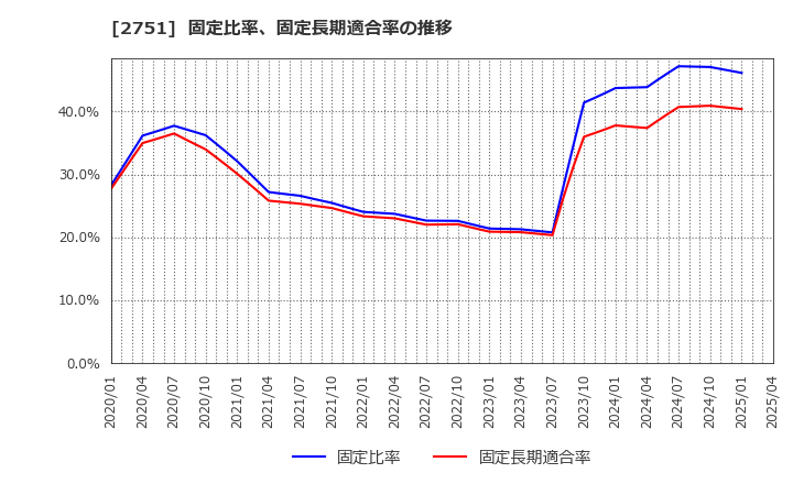 2751 (株)テンポスホールディングス: 固定比率、固定長期適合率の推移
