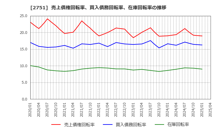 2751 (株)テンポスホールディングス: 売上債権回転率、買入債務回転率、在庫回転率の推移
