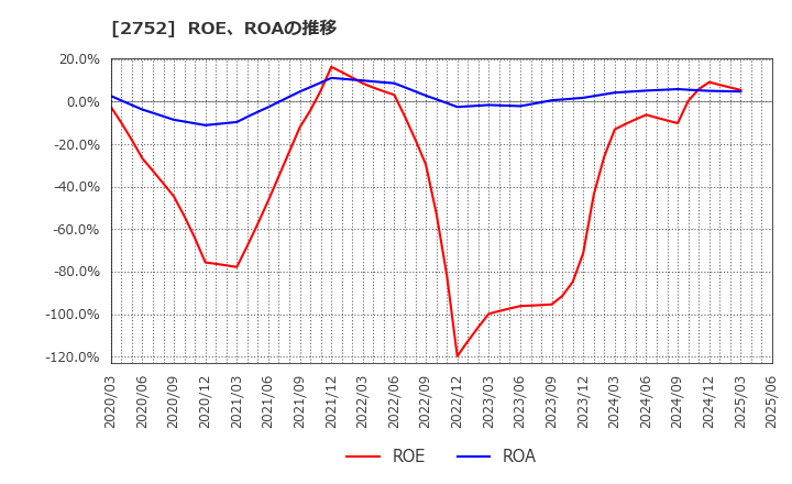 2752 (株)フジオフードグループ本社: ROE、ROAの推移