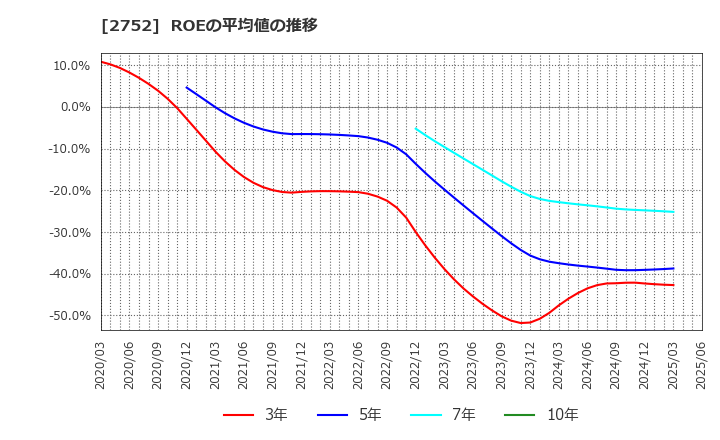 2752 (株)フジオフードグループ本社: ROEの平均値の推移