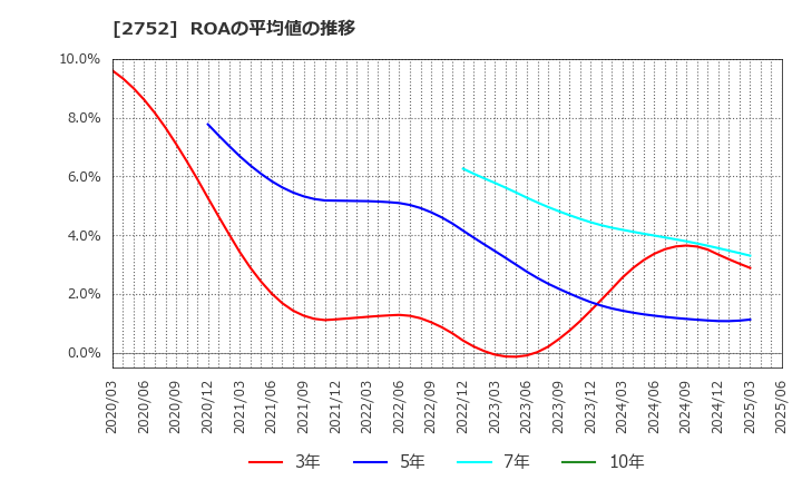 2752 (株)フジオフードグループ本社: ROAの平均値の推移