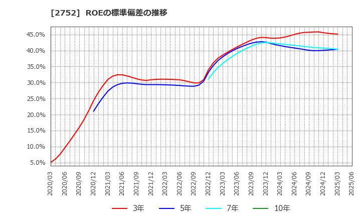 2752 (株)フジオフードグループ本社: ROEの標準偏差の推移