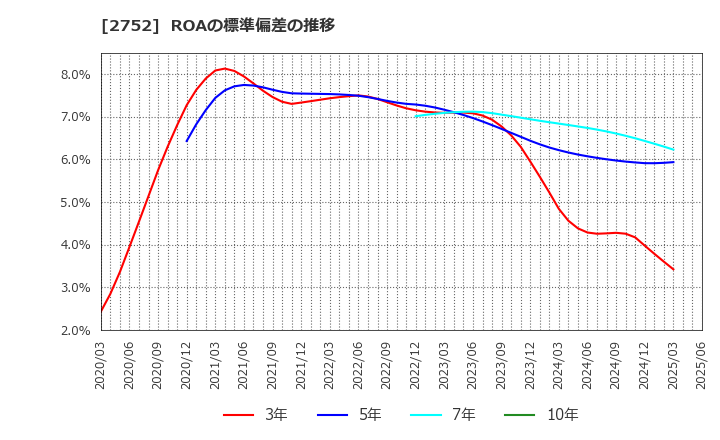 2752 (株)フジオフードグループ本社: ROAの標準偏差の推移