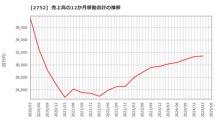 2752 (株)フジオフードグループ本社: 売上高の12か月移動合計の推移