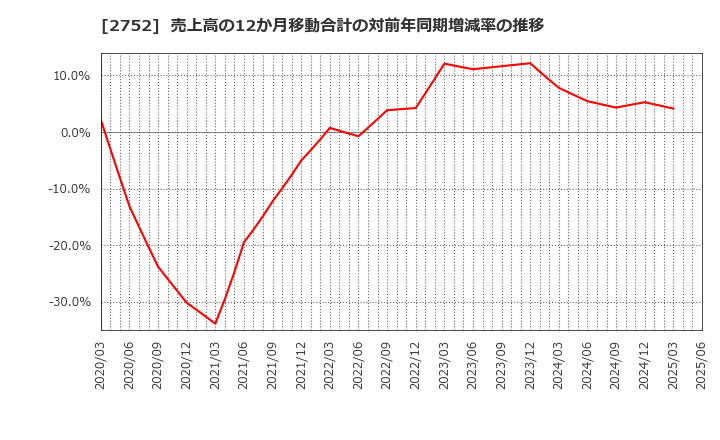 2752 (株)フジオフードグループ本社: 売上高の12か月移動合計の対前年同期増減率の推移
