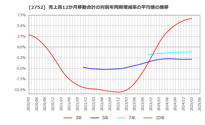 2752 (株)フジオフードグループ本社: 売上高12か月移動合計の対前年同期増減率の平均値の推移