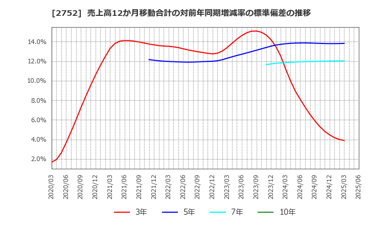 2752 (株)フジオフードグループ本社: 売上高12か月移動合計の対前年同期増減率の標準偏差の推移