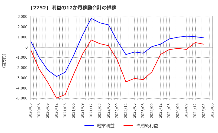 2752 (株)フジオフードグループ本社: 利益の12か月移動合計の推移