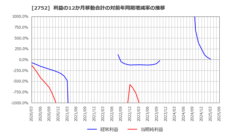 2752 (株)フジオフードグループ本社: 利益の12か月移動合計の対前年同期増減率の推移