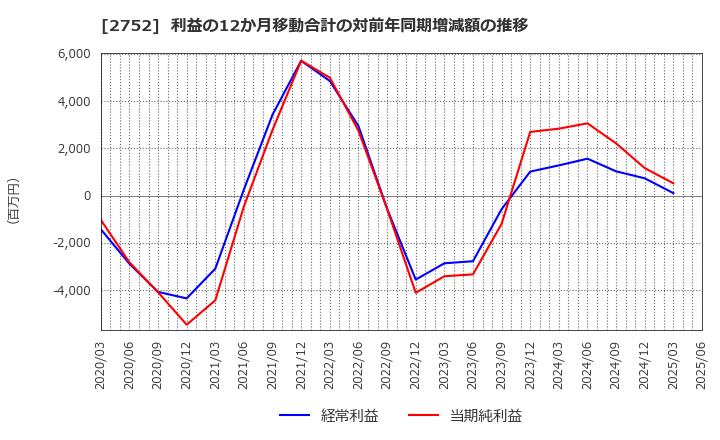 2752 (株)フジオフードグループ本社: 利益の12か月移動合計の対前年同期増減額の推移