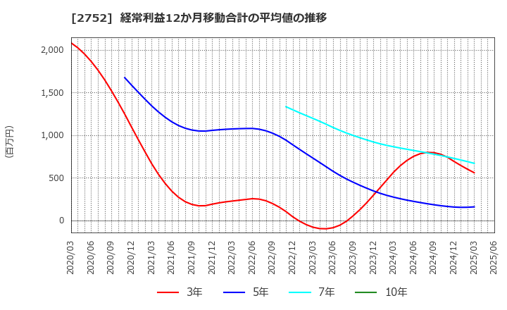 2752 (株)フジオフードグループ本社: 経常利益12か月移動合計の平均値の推移