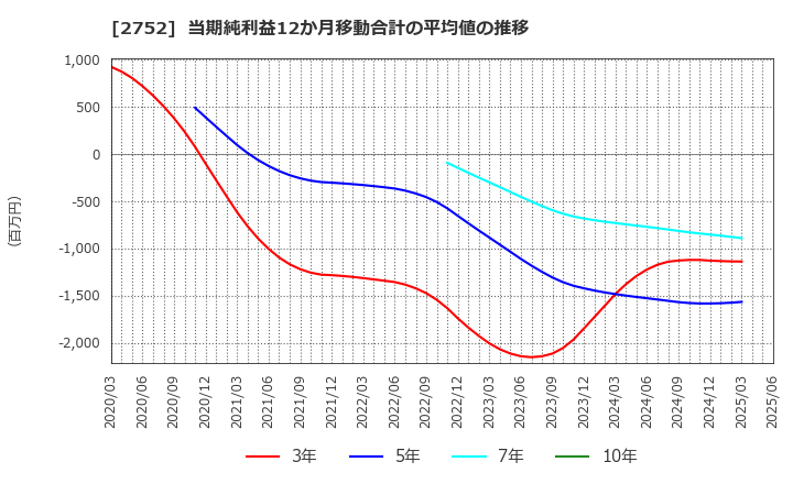 2752 (株)フジオフードグループ本社: 当期純利益12か月移動合計の平均値の推移