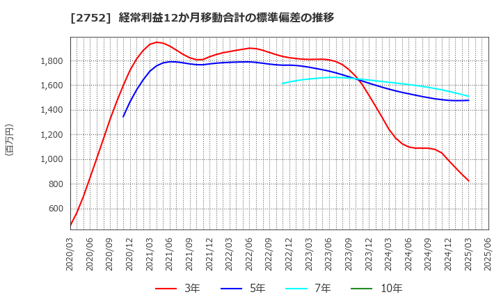 2752 (株)フジオフードグループ本社: 経常利益12か月移動合計の標準偏差の推移