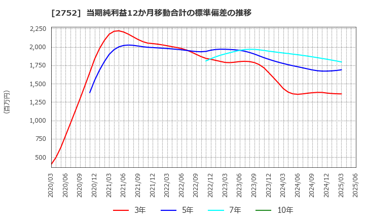 2752 (株)フジオフードグループ本社: 当期純利益12か月移動合計の標準偏差の推移