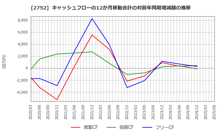 2752 (株)フジオフードグループ本社: キャッシュフローの12か月移動合計の対前年同期増減額の推移