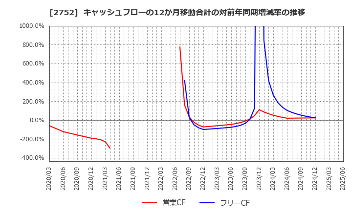 2752 (株)フジオフードグループ本社: キャッシュフローの12か月移動合計の対前年同期増減率の推移