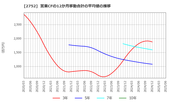 2752 (株)フジオフードグループ本社: 営業CFの12か月移動合計の平均値の推移