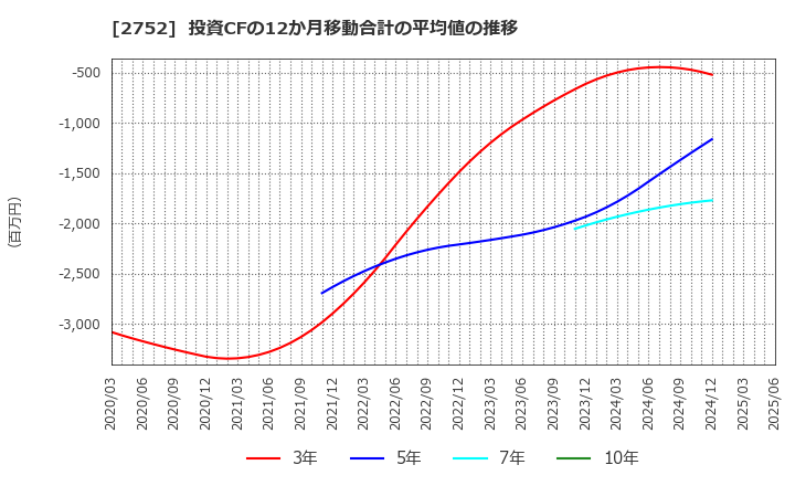 2752 (株)フジオフードグループ本社: 投資CFの12か月移動合計の平均値の推移