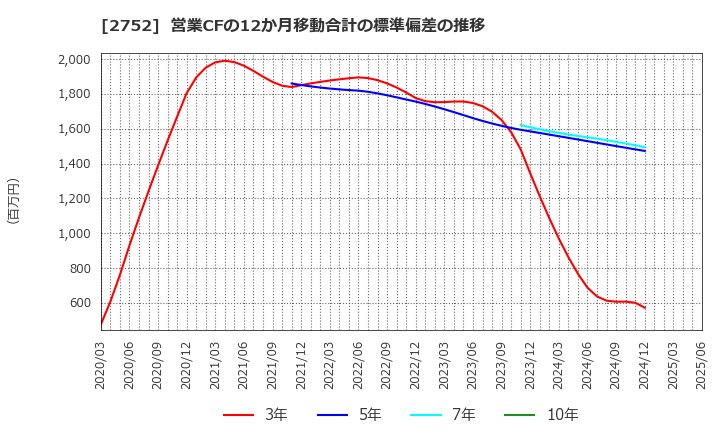 2752 (株)フジオフードグループ本社: 営業CFの12か月移動合計の標準偏差の推移