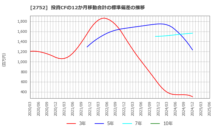 2752 (株)フジオフードグループ本社: 投資CFの12か月移動合計の標準偏差の推移