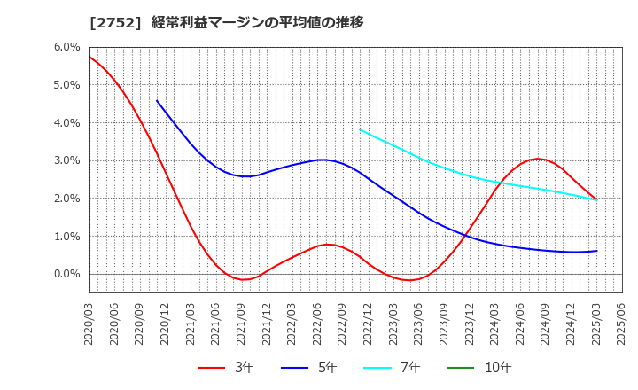 2752 (株)フジオフードグループ本社: 経常利益マージンの平均値の推移
