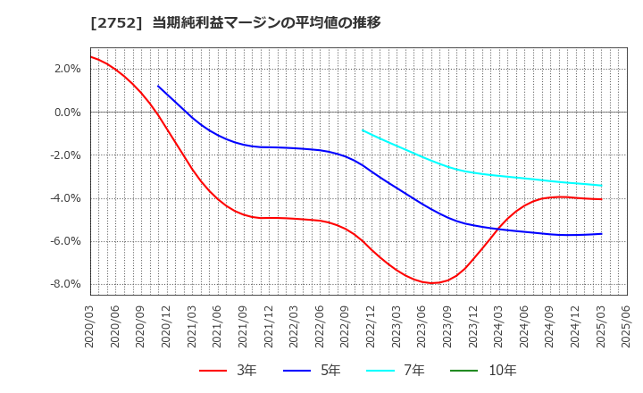 2752 (株)フジオフードグループ本社: 当期純利益マージンの平均値の推移
