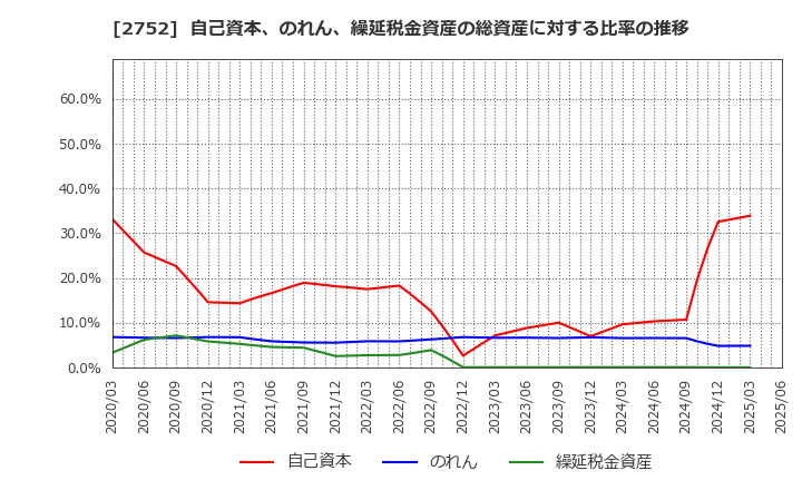 2752 (株)フジオフードグループ本社: 自己資本、のれん、繰延税金資産の総資産に対する比率の推移