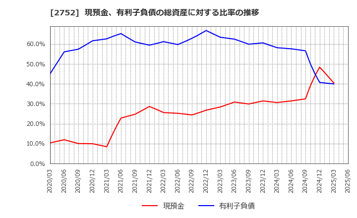 2752 (株)フジオフードグループ本社: 現預金、有利子負債の総資産に対する比率の推移