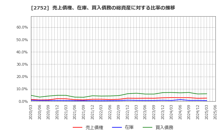 2752 (株)フジオフードグループ本社: 売上債権、在庫、買入債務の総資産に対する比率の推移