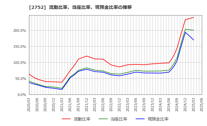 2752 (株)フジオフードグループ本社: 流動比率、当座比率、現預金比率の推移