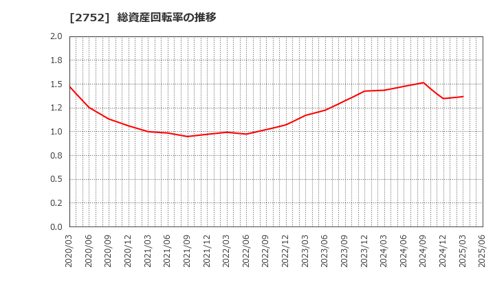 2752 (株)フジオフードグループ本社: 総資産回転率の推移